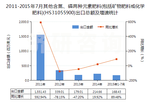 2011-2015年7月其他含氮、磷兩種元素肥料(包括礦物肥料或化學(xué)肥料)(HS31055900)出口總額及增速統(tǒng)計(jì)